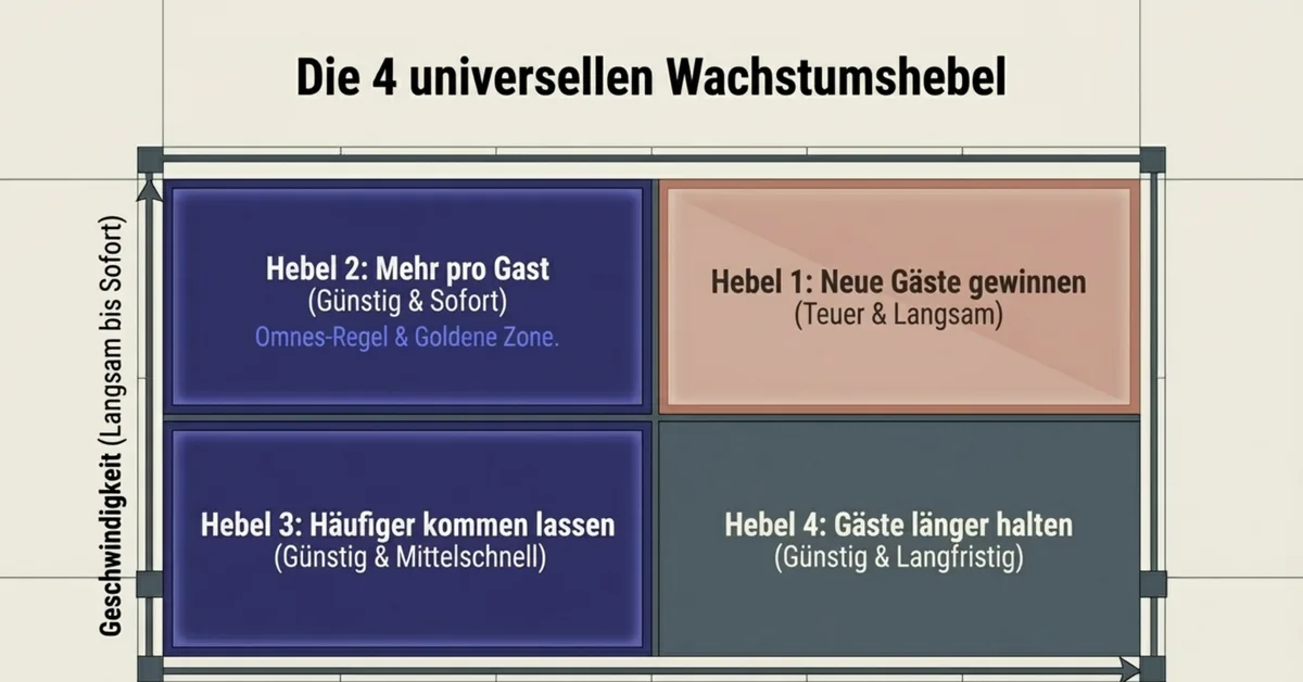 Bon-Spread Gastronomie: 9,24 € vs 7,15 € (Daten + Lehre)