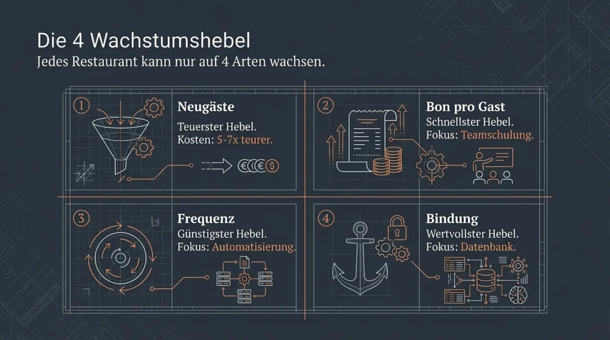 Die 7 Anzeichen, dass dein Restaurant noch nicht bereit für Standort 2 ist