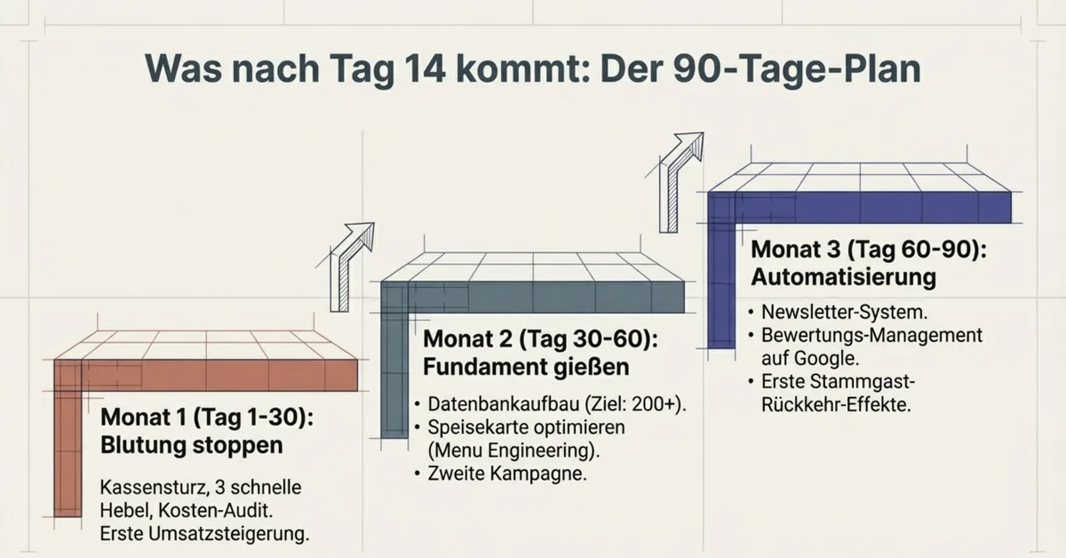 Restaurant Schulden abbauen: Der 6-Monats-Sanierungsfahrplan
