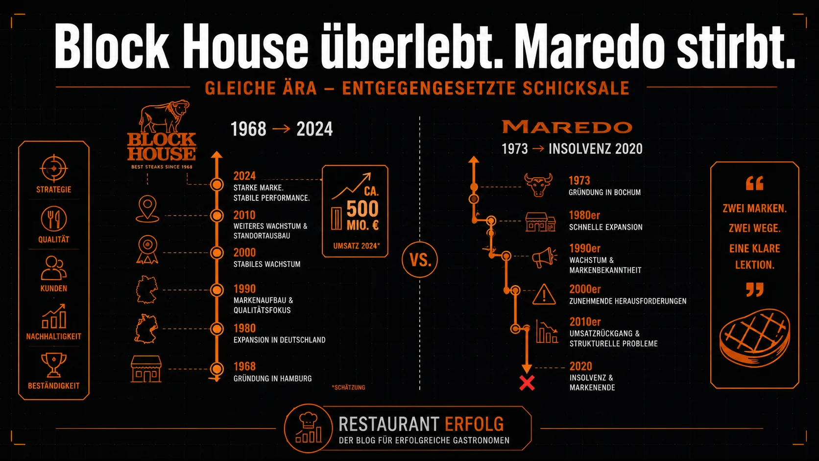Block House vs. Maredo: Warum das eine Steakhaus seit 57 Jahren wächst – und das andere fast unterging