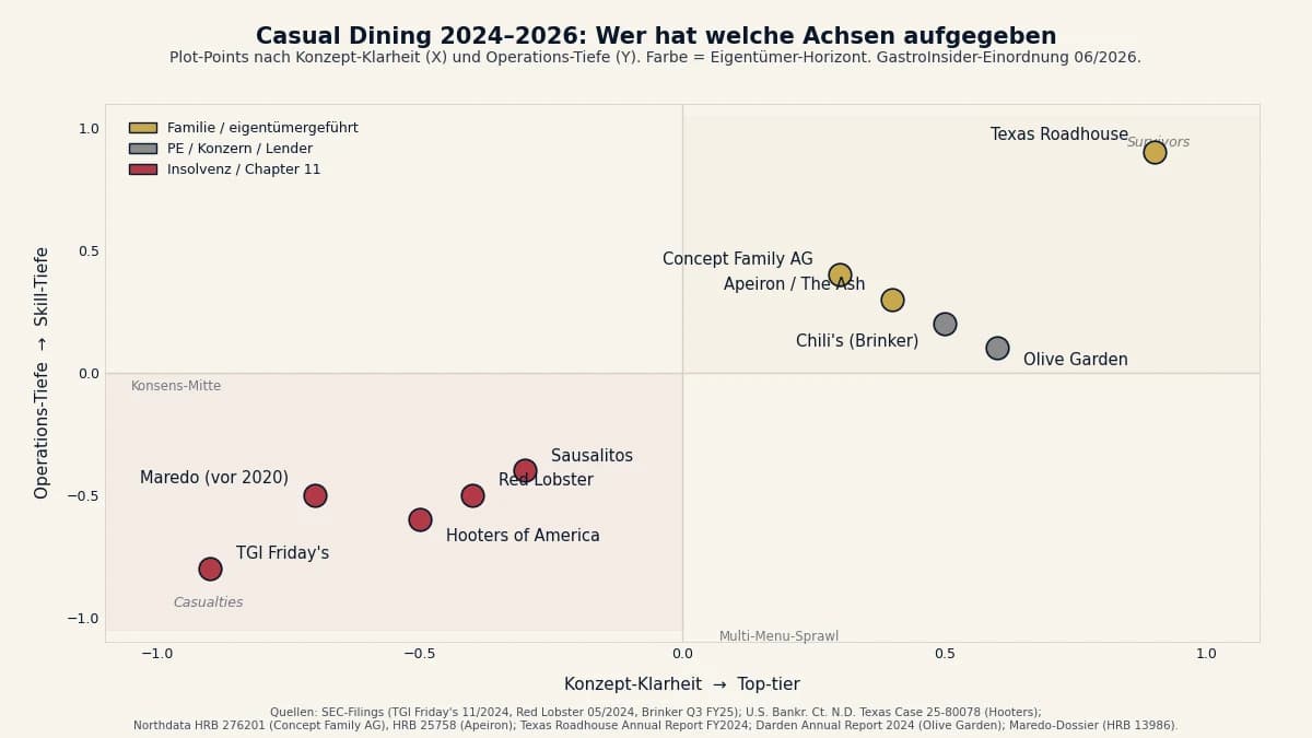 Casual Dining 2024–2026: Drei Erosions-Achsen trennen die Toten von den Lebenden