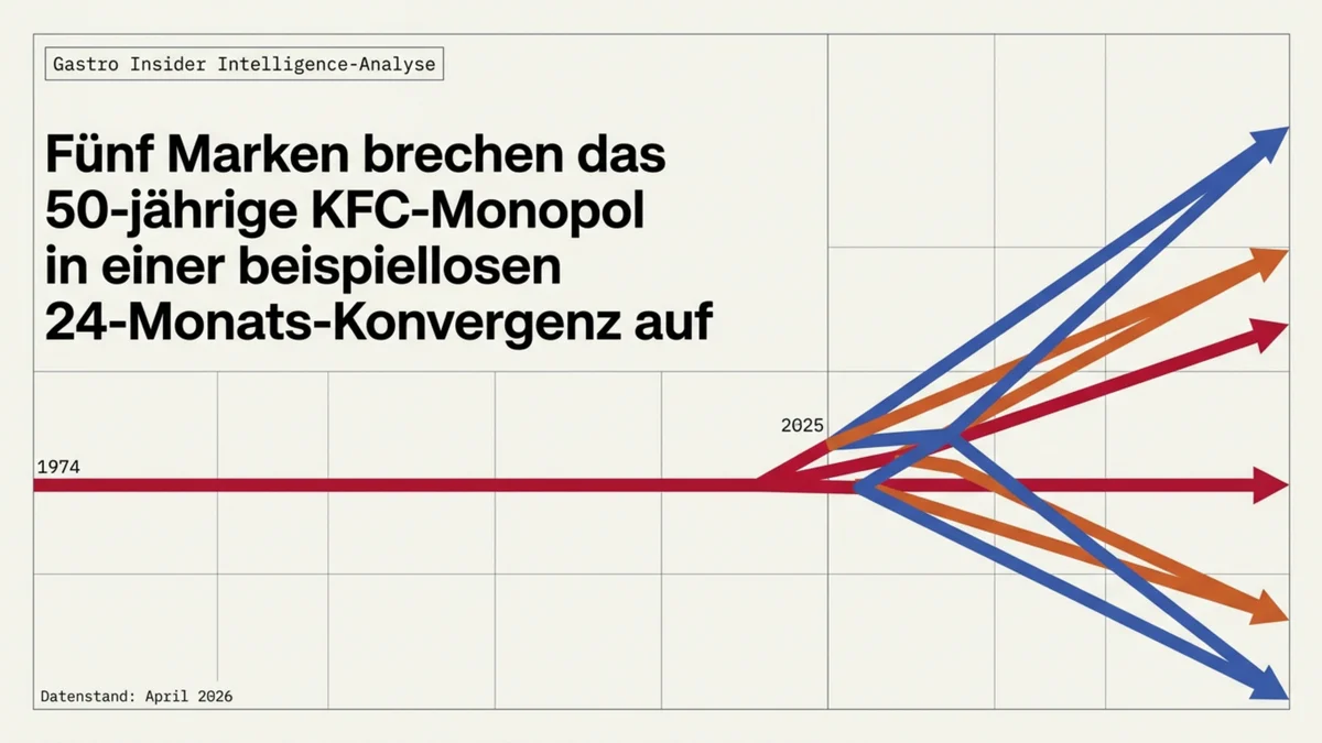 Korea Chicken Deutschland 2026: Das Ende des KFC-Monopols
