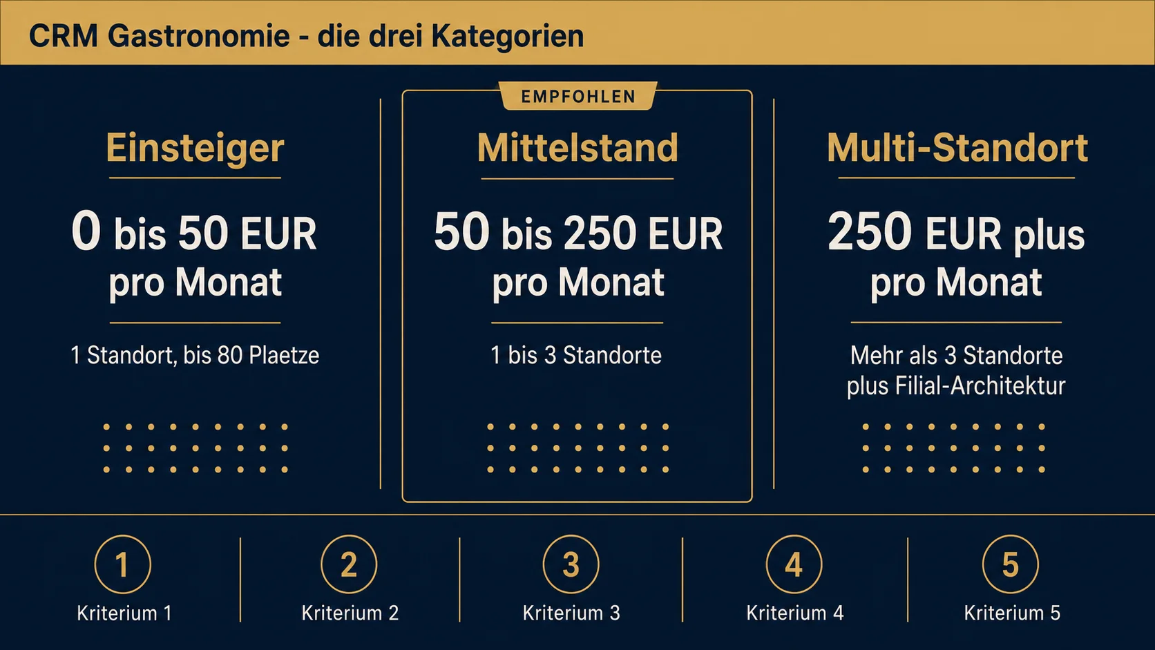 CRM für die Gastronomie: Auswahl, Setup und die Architektur, die Stammgäste hält