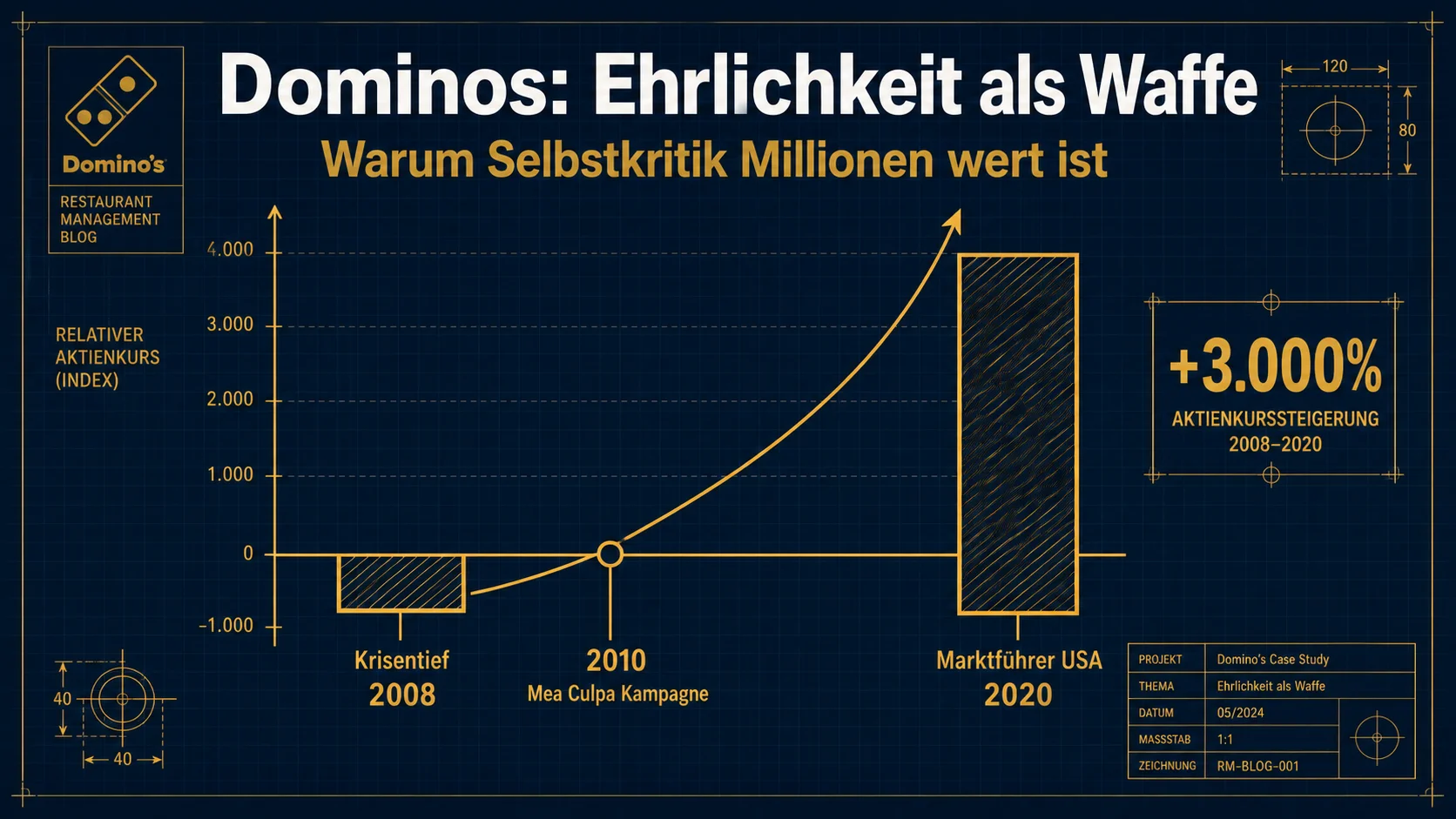 Domino's Turnaround: "Unsere Pizza schmeckt wie Pappe" – Wie Ehrlichkeit 25.000% Wachstum brachte