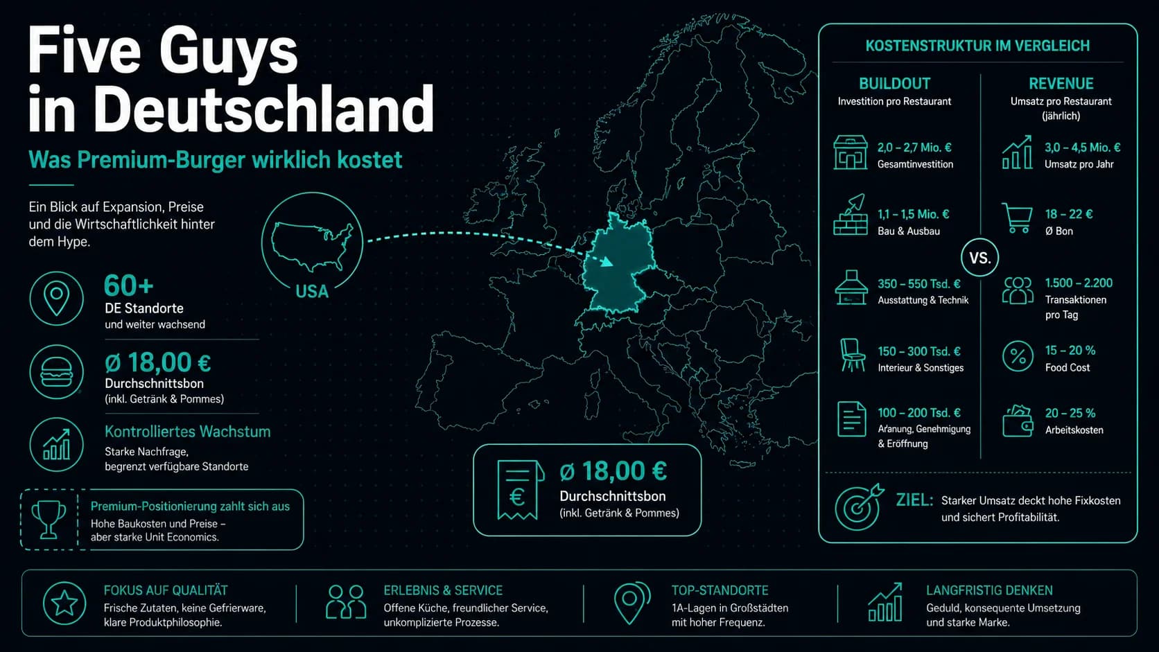 Five Guys Deutschland: Strukturanalyse eines gescheiterten Marktimports