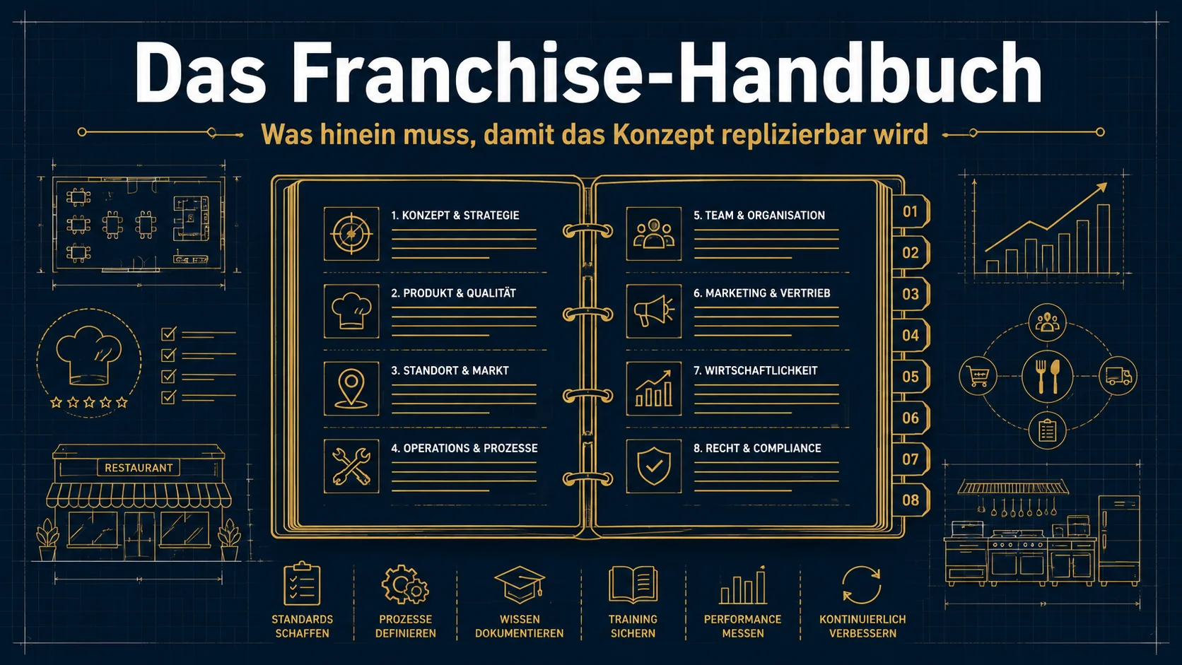 Das Franchise-Handbuch: Was hinein muss, damit dein Konzept replizierbar wird