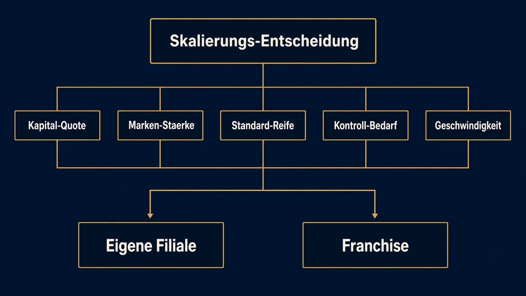 Franchise oder eigene Filialen? Fünf Kriterien für die Restaurant-Skalierung