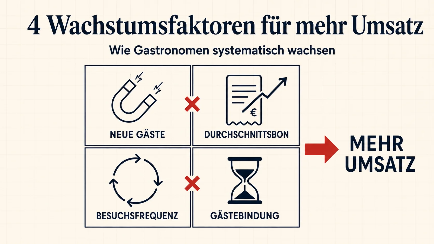 Gastronomie-Umsatz steigern: 4 Hebel, +212.000 € (Praxisfall)
