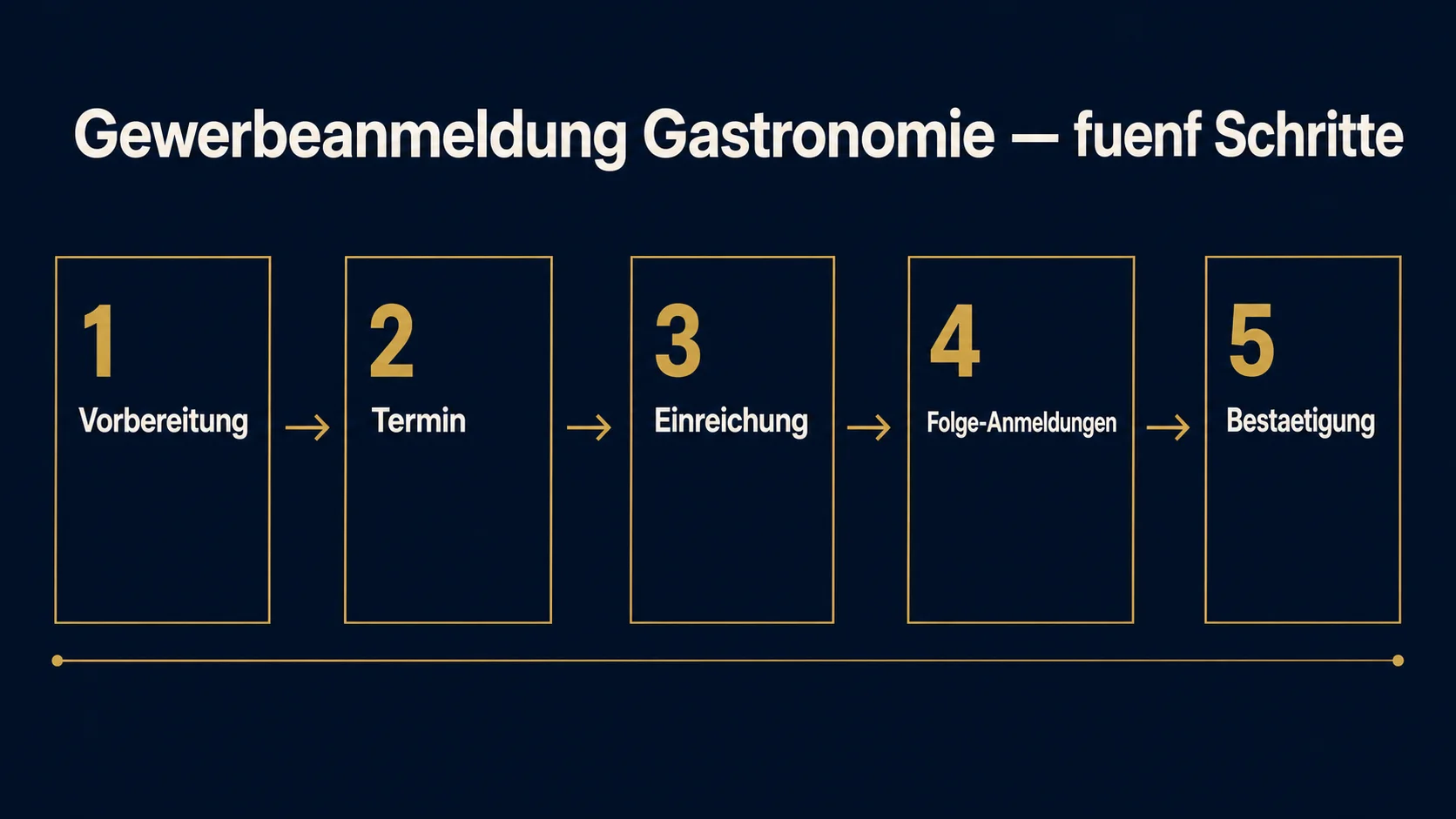 Gewerbeanmeldung Gastronomie 2026: Schritt für Schritt durch den Behördengang