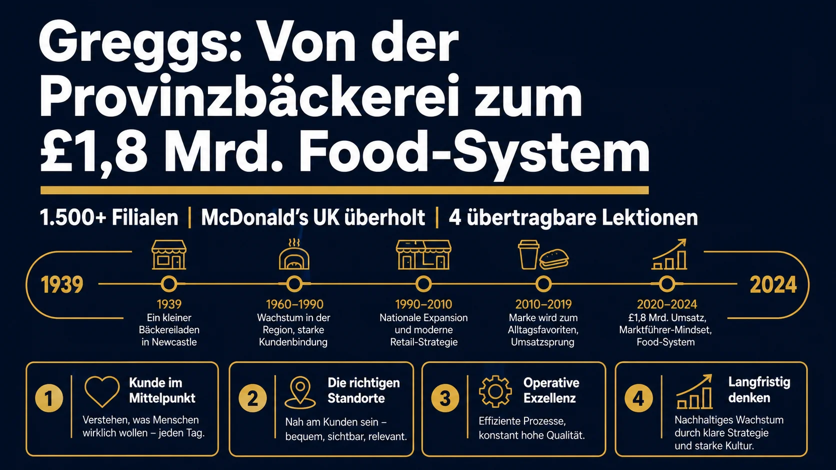 Wie eine britische Bäckerei McDonald's UK beim Umsatz überholte – und was deutsche Filialbäcker daraus nicht lernen