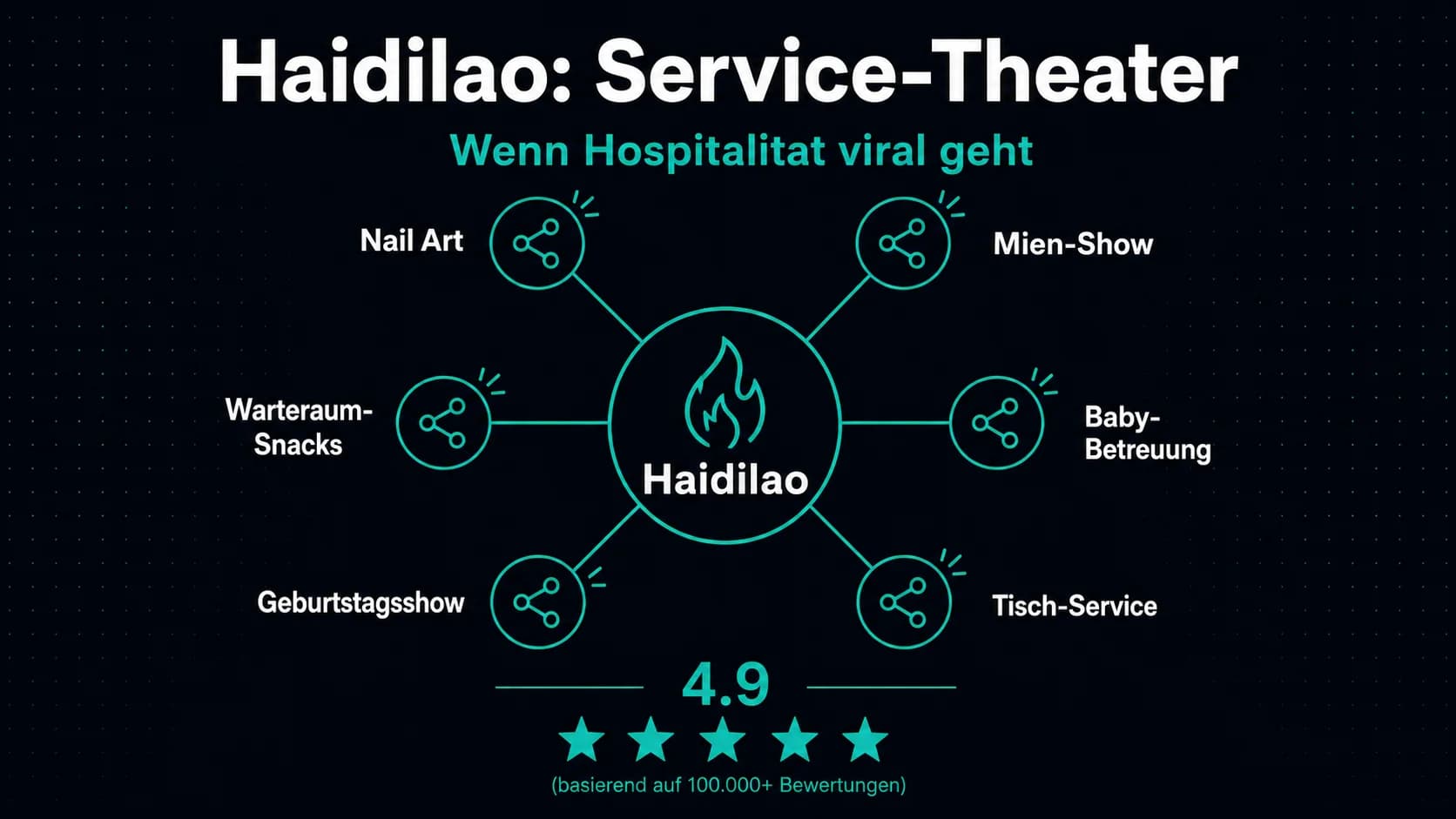 Haidilao: Wie extremer Service $0 Werbebudget in 6 Milliarden Dollar Umsatz verwandelt