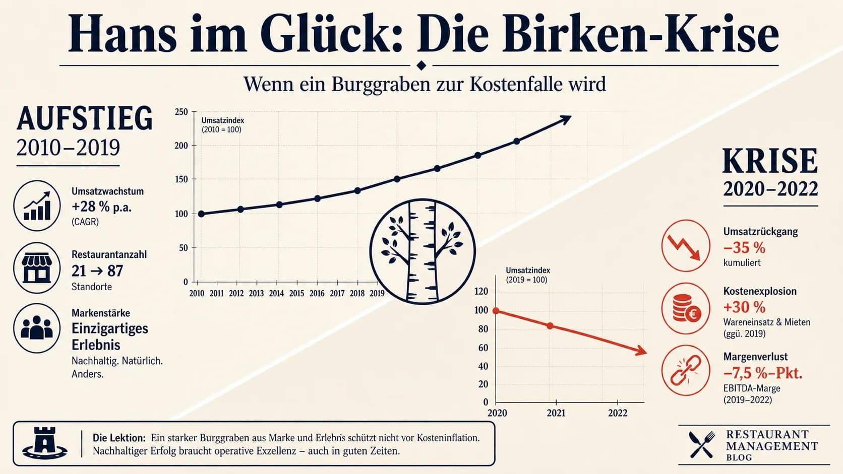 Hans im Glück: Coolstes Konzept, dünnste Reserven – Warum Deutschlands Burger-Aufsteiger fast an einem Virus starb