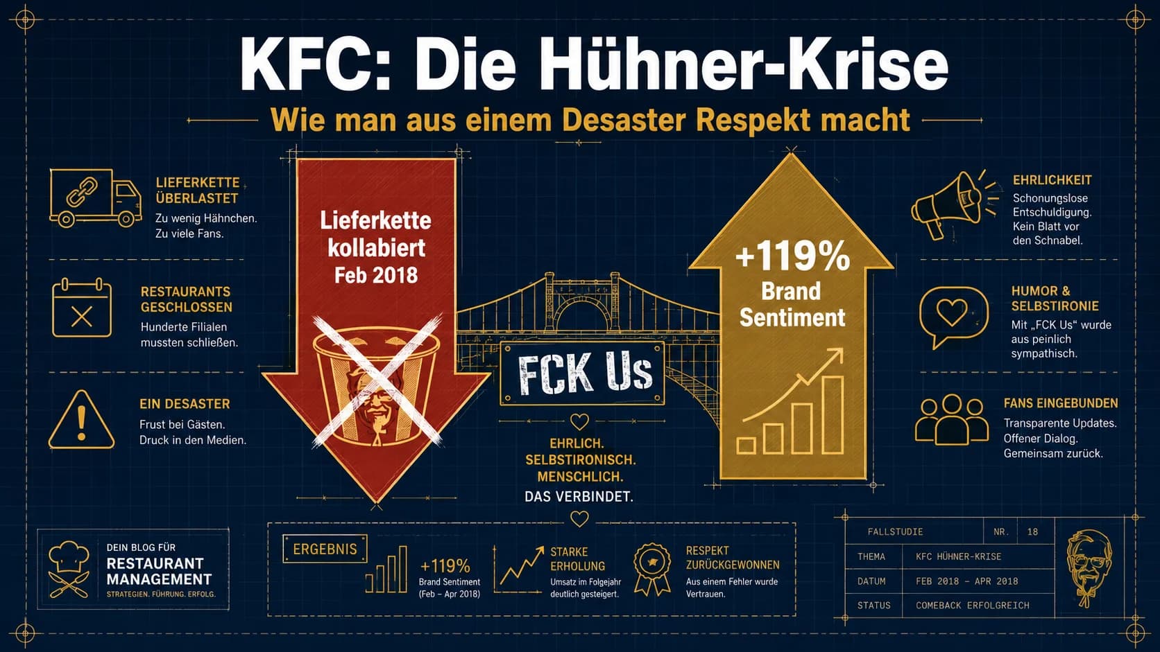 KFC "FCK": Die beste Krisenkommunikation aller Zeiten – und was dein Restaurant daraus lernt