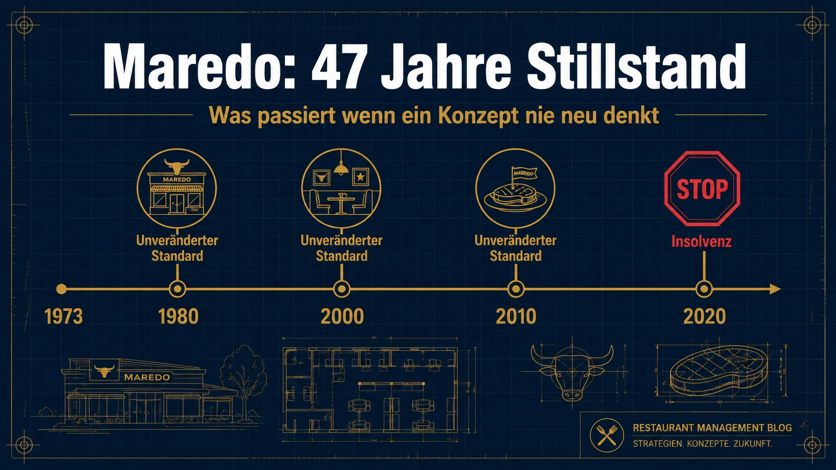 Maredo: 40 Jahre gleiches Konzept – warum „wir machen das seit immer so“ ein Todesurteil ist