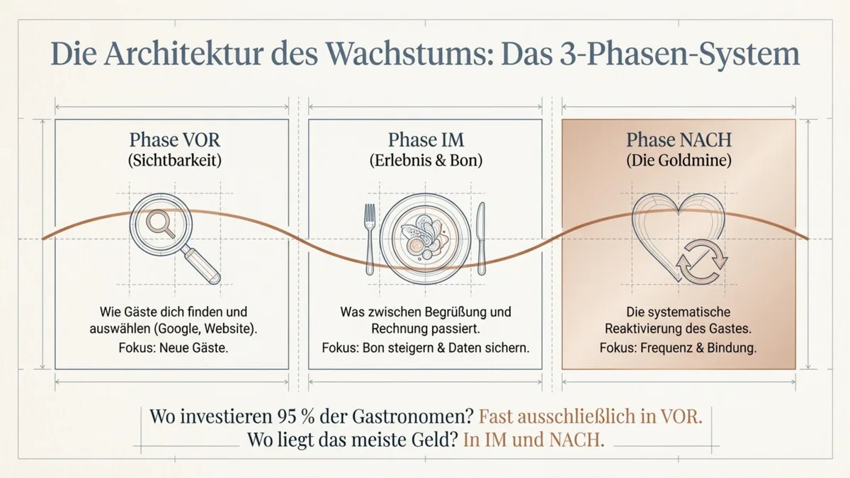 Restaurant Marketing Strategie: Das 3-Phasen-System für VOR, IM und NACH dem Restaurantbesuch