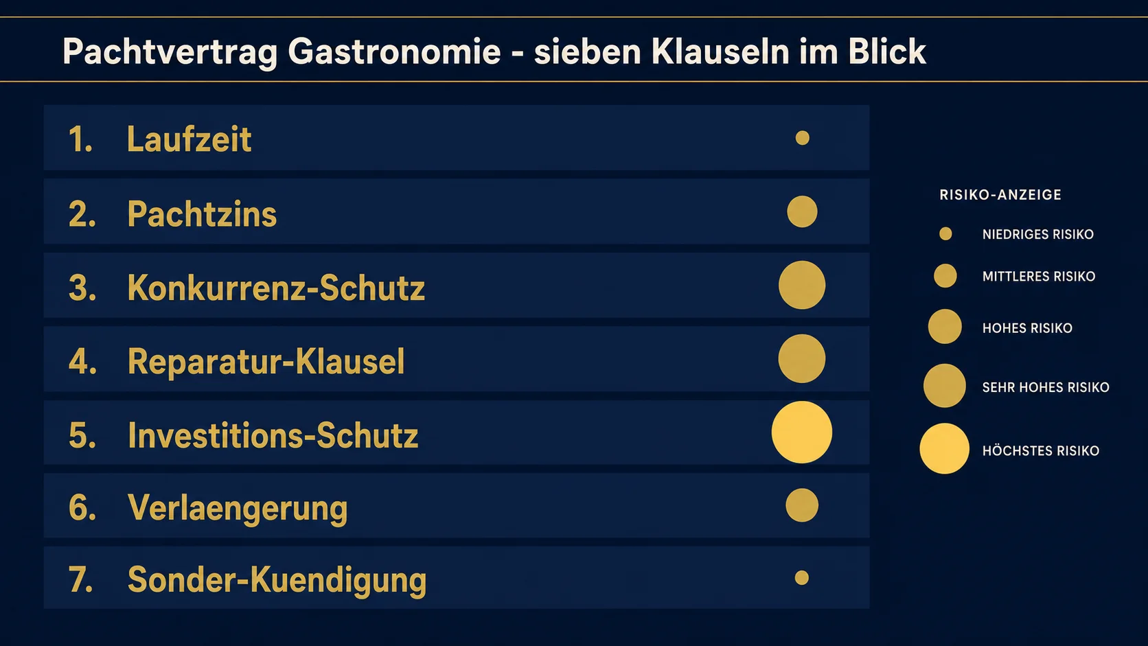 Pachtvertrag Gastronomie 2026: Sieben Klauseln, die fair oder ruinös sind