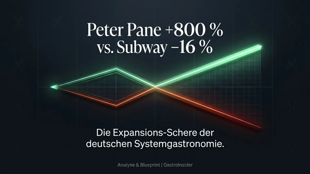 Peter Pane +800 % vs. Subway −16 %: Die Expansions-Schere der deutschen Systemgastronomie