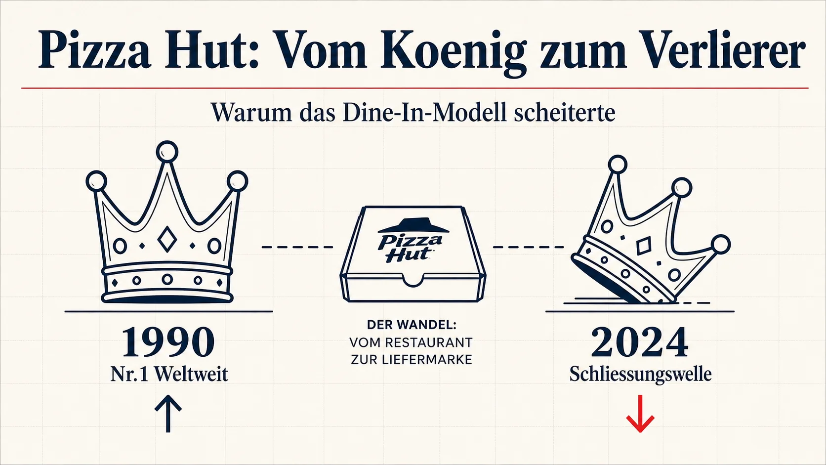 Pizza Hut vs. Domino's: Warum der Erfinder des Pizza-Restaurants seinen eigenen Markt verlor