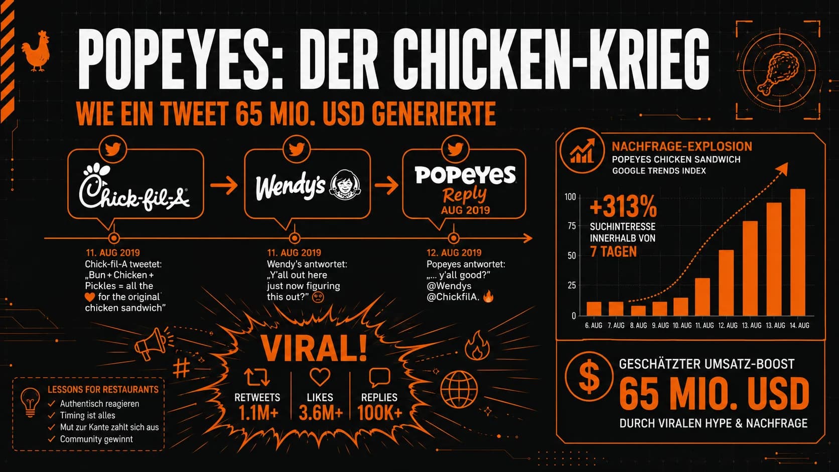 Popeyes Chicken Sandwich: Wie 2 Wörter $65 Millionen Gratis-Marketing erzeugten