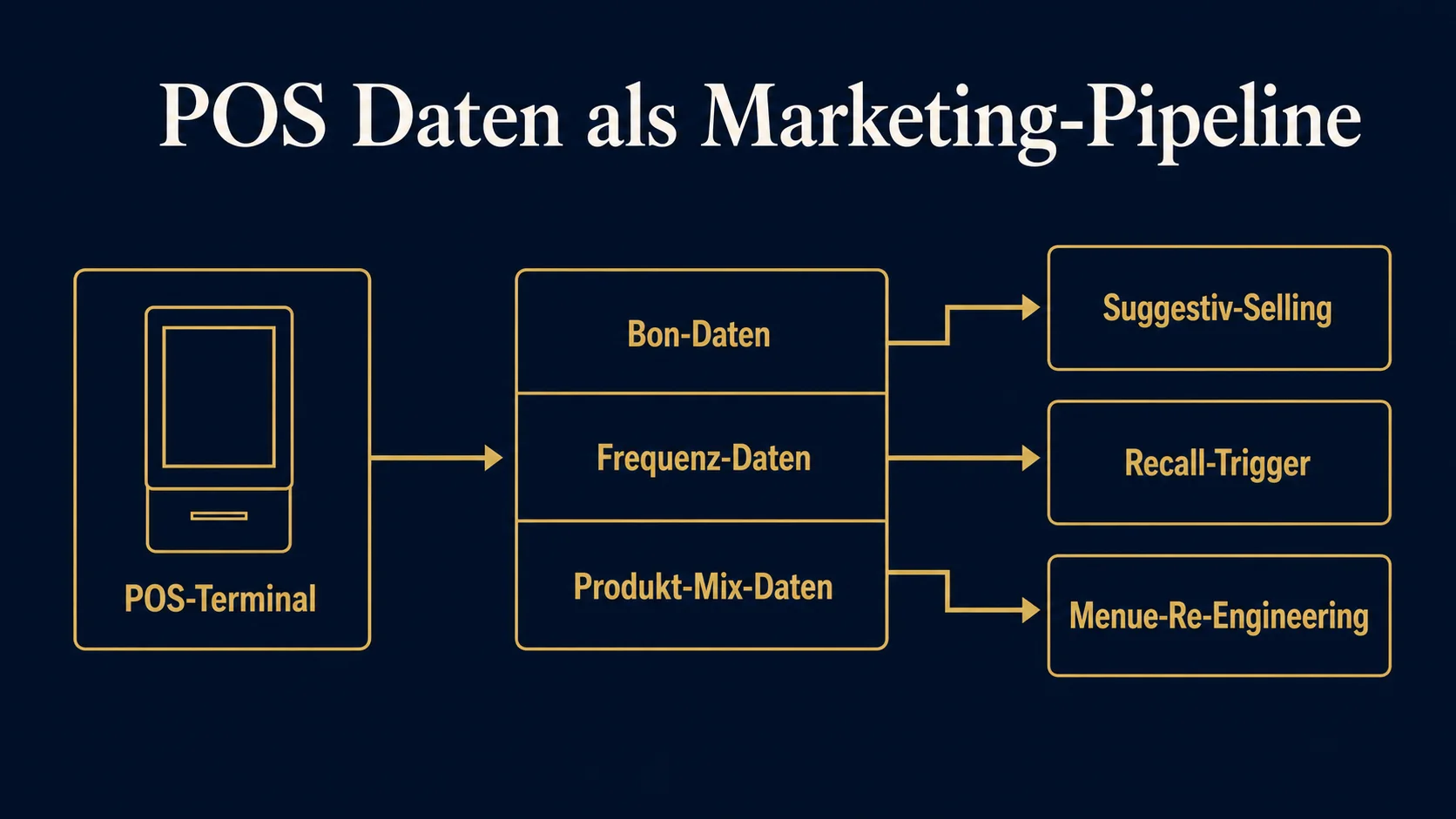 POS-Marketing-Integration: Wie das Kassensystem dein Marketing schreibt