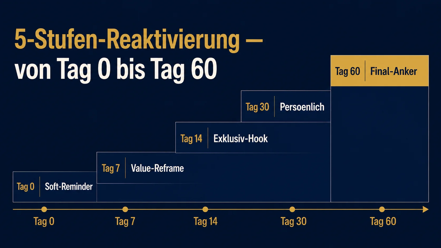 Reaktivierung inaktiver Stammgäste: Die fünfstufige Sequenz, die kein Frequenz-Defizit ist