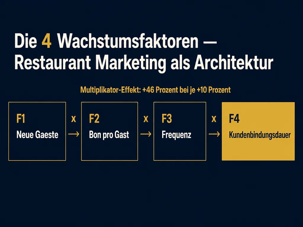 Restaurant Marketing 2026: Der komplette Leitfaden nach den vier Wachstumsfaktoren