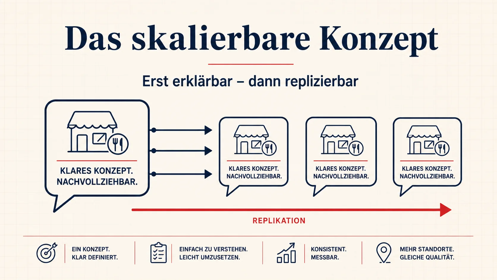 Ein Restaurant ist erst skalierbar, wenn man es in einem Satz erklären kann
