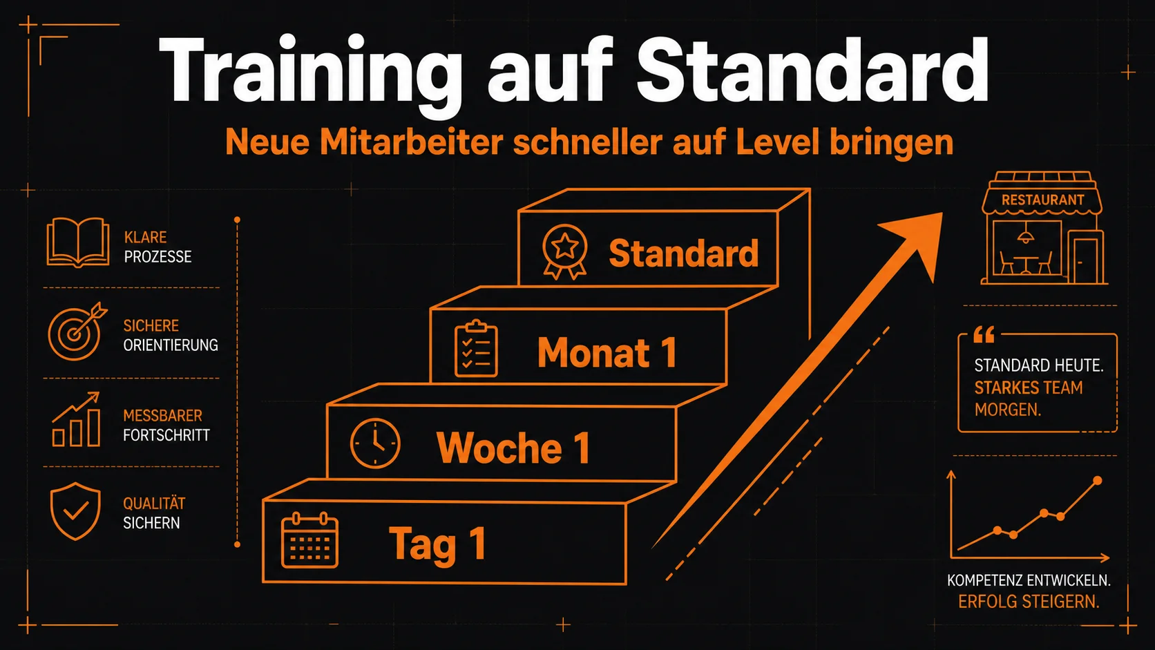 Training im Restaurant: Wie neue Mitarbeiter schneller auf Standard kommen