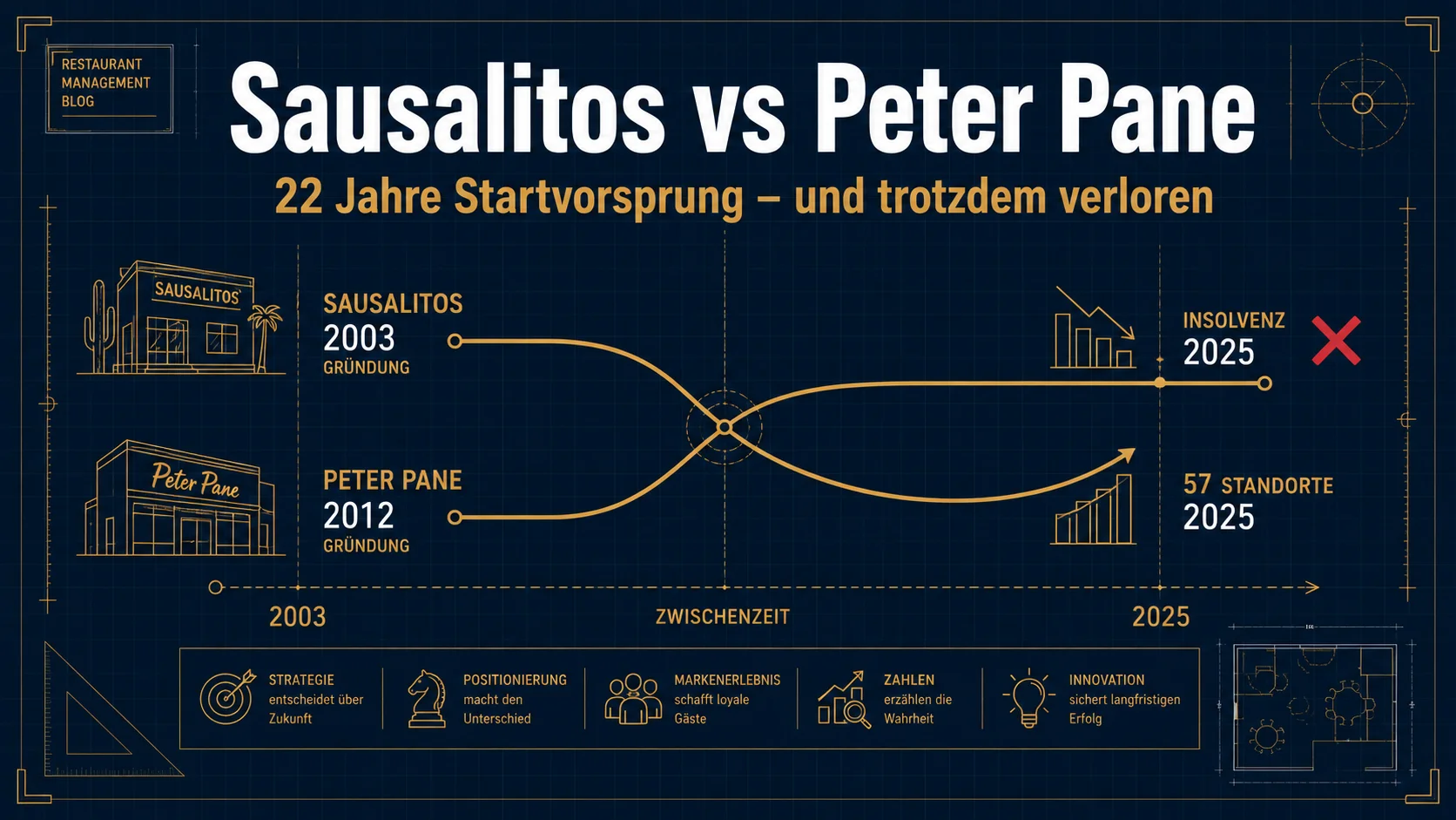 Peter Pane vs. Sausalitos: Warum ein 2016er-Newcomer eine 30 Jahre alte Kette überholt – und was du daraus lernst