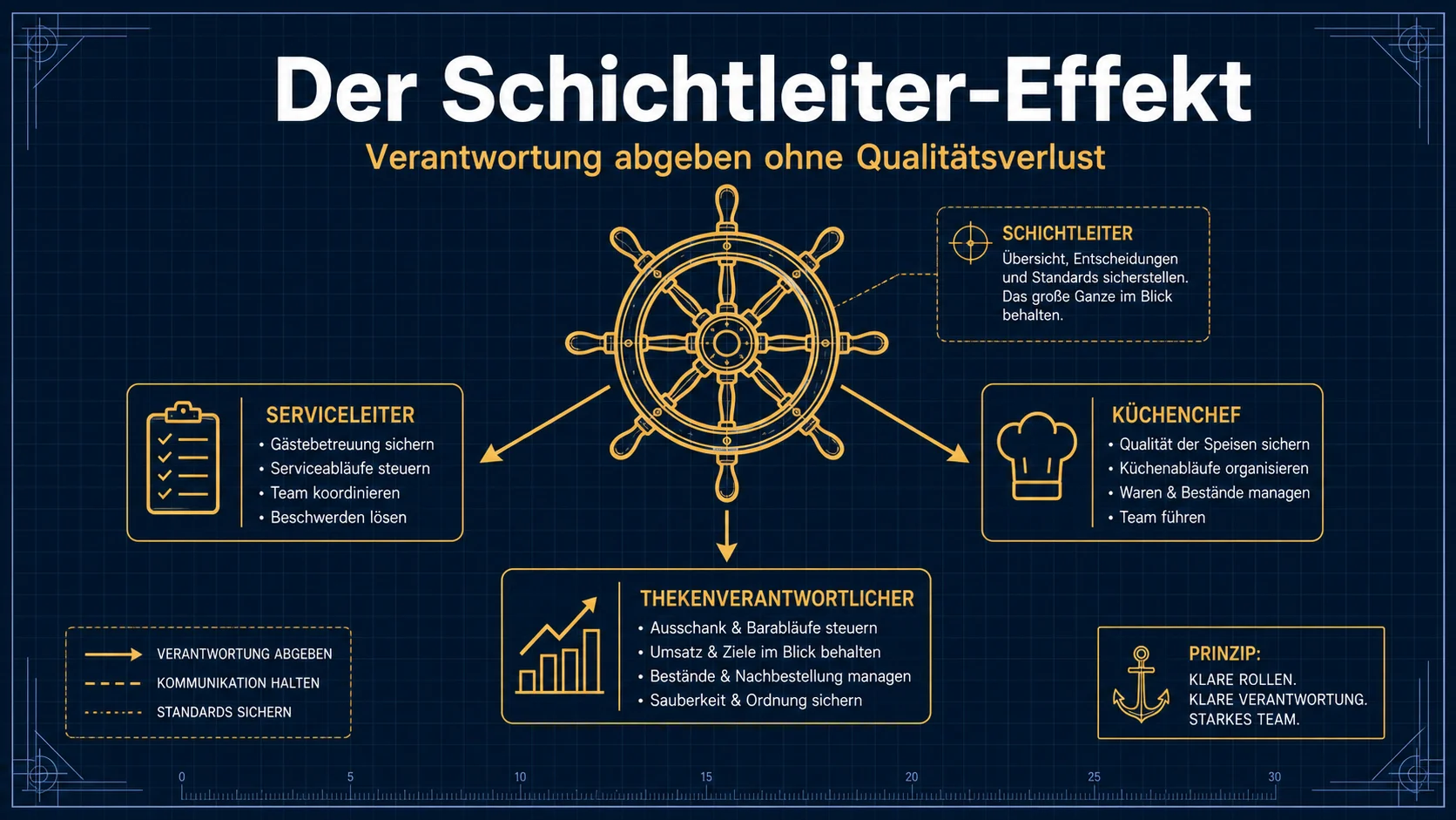 Schichtleiter statt Chef: Wie du Verantwortung abgibst ohne Qualitätsverlust