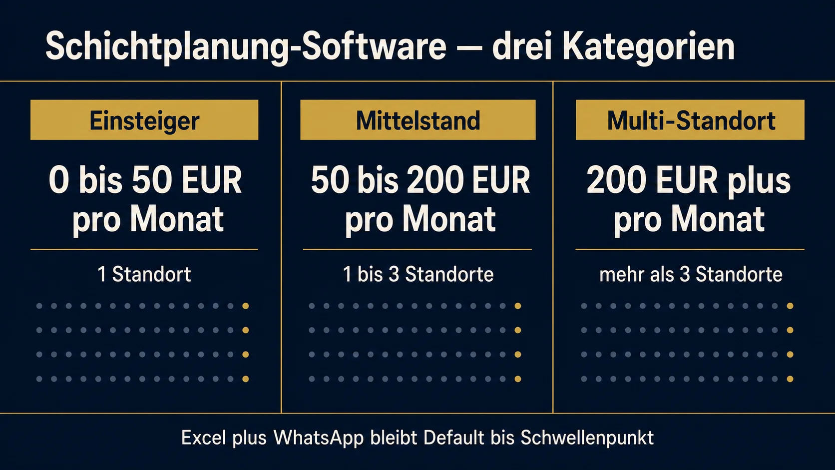 Schichtplanung-Software für die Gastronomie 2026: Vergleich, Auswahlkriterien und die Implementation-Rechnung