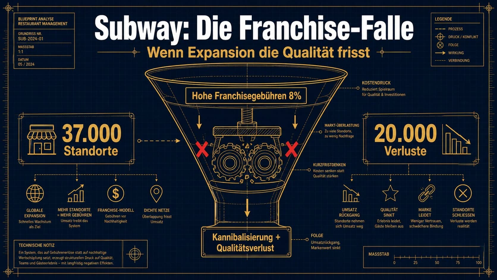 Subway: 45.000 Filialen, trotzdem gescheitert – Die Franchise-Falle