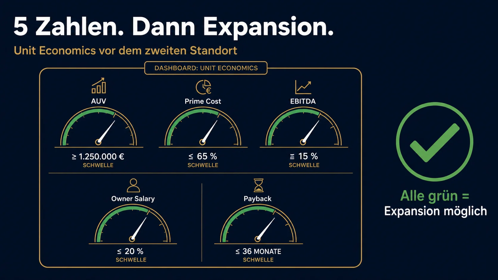 Unit Economics im Restaurant: Welche Zahlen vor Expansion stimmen müssen