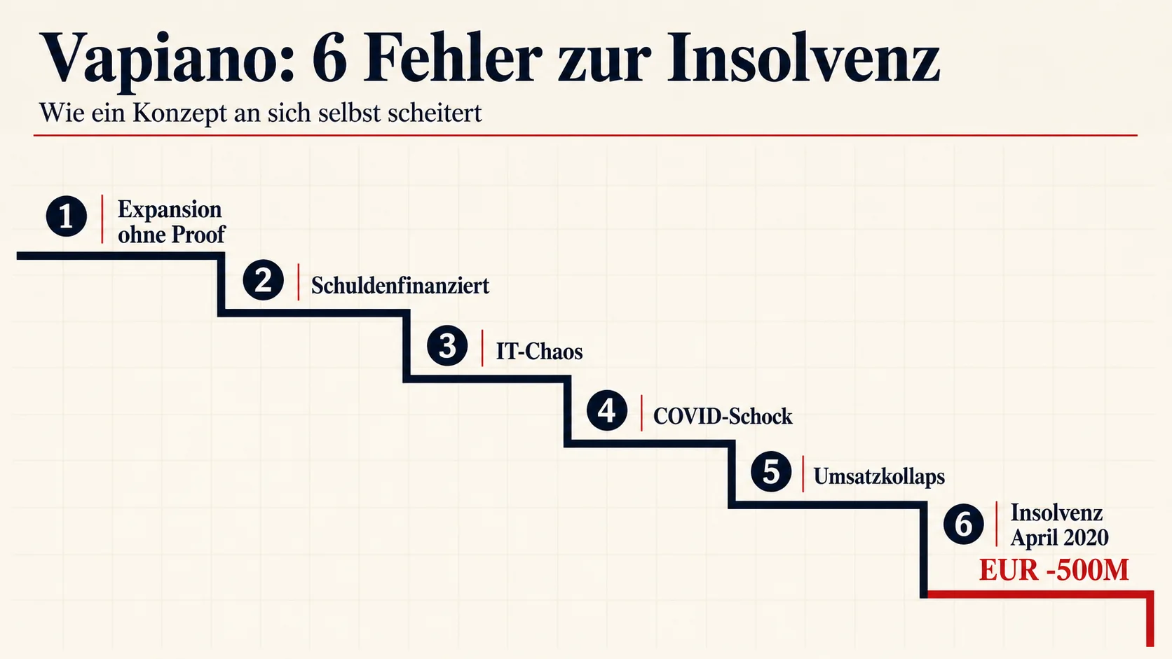 Vapiano Insolvenz: 6 Fehler die 235 Filialen zerstörten – und was du daraus lernst