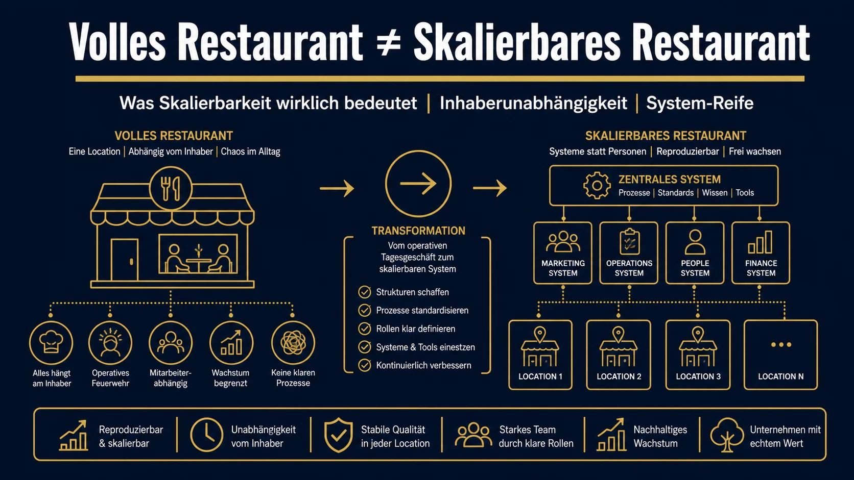 Warum ein volles Restaurant noch kein skalierbares Restaurant ist