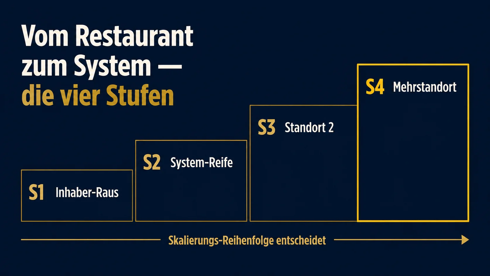 Vom Restaurant zum System: Der 4-Stufen-Skalierungs-Leitfaden für Restaurant-Betreiber 2026