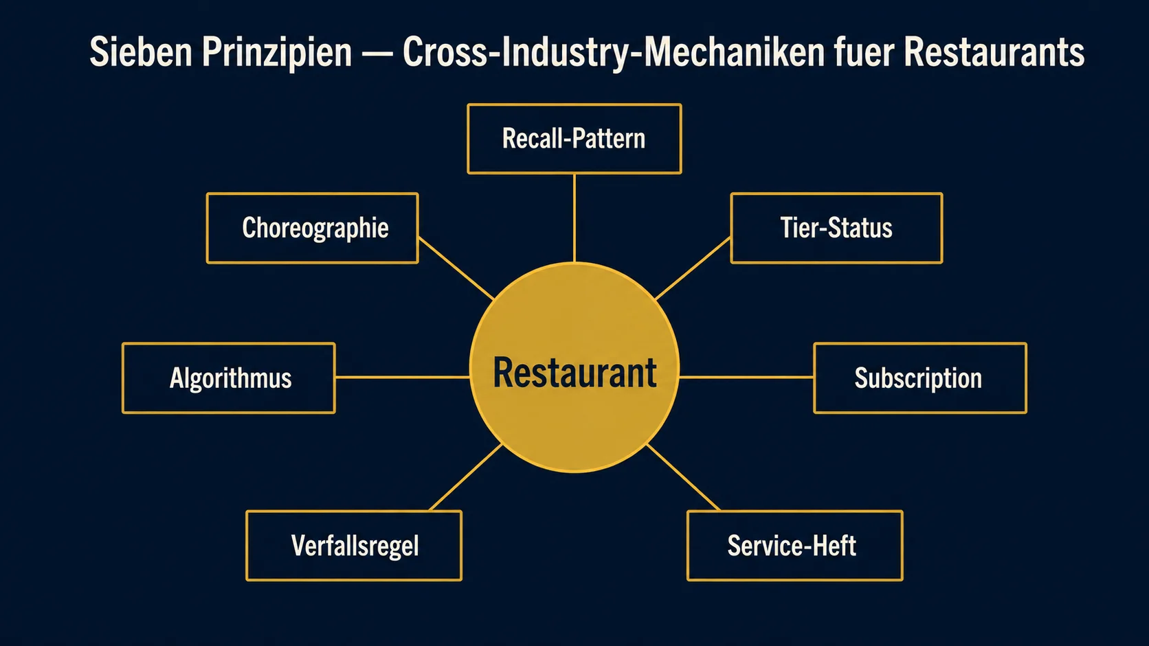 Was Restaurants von anderen Branchen lernen: 7 strukturelle Prinzipien aus 25 reifen Industrien