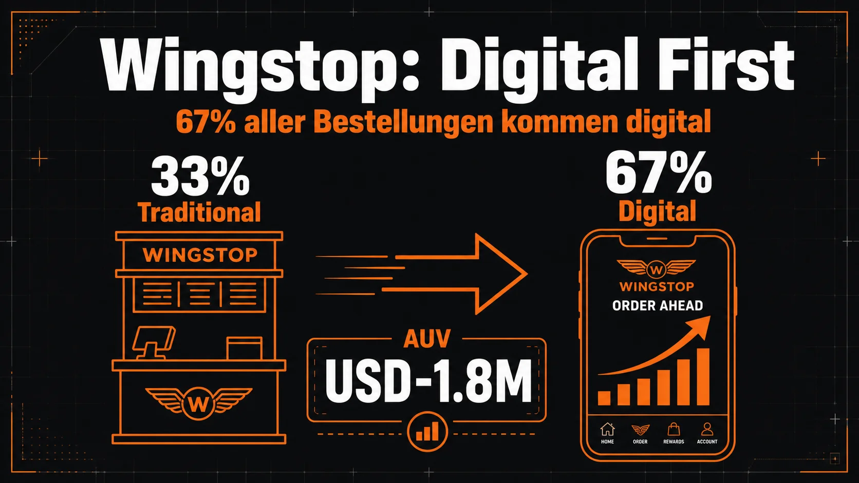 Wingstop: Wie eine Chicken-Wing-Kette mit „Digital First" zur am schnellsten wachsenden Kette der USA wurde