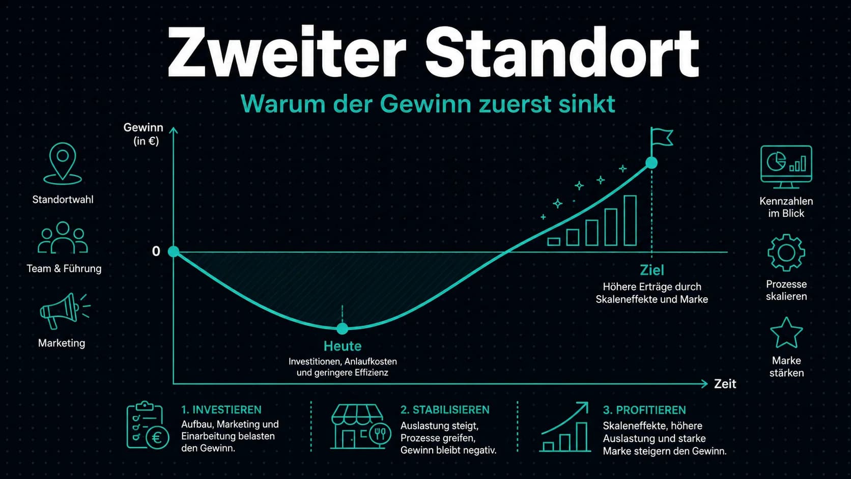 Warum ein zweiter Standort deinen Gewinn zuerst senken kann