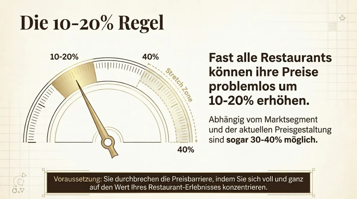 Die 10-20-Prozent-Regel für Preiserhöhungen im Restaurant ohne Gästeverlust