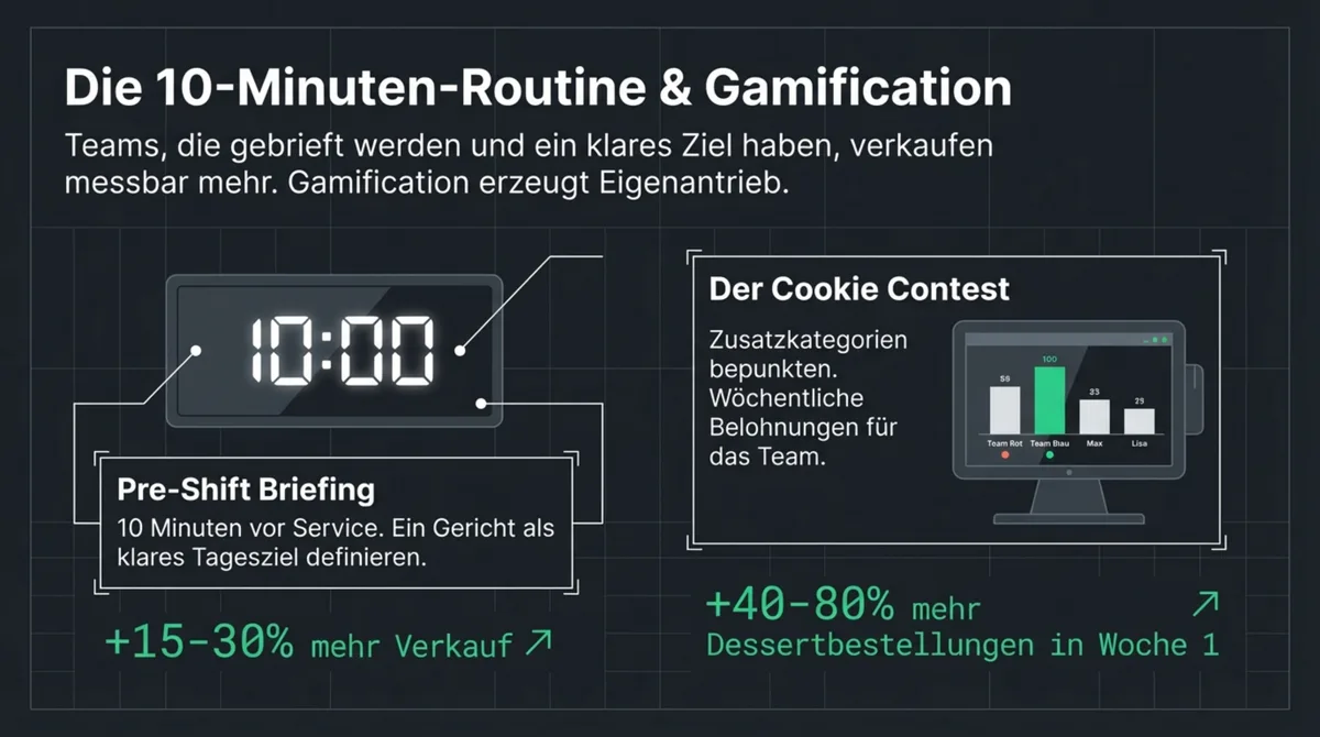 Die 10-Minuten-Routine und Gamification: Pre-Shift Briefing bringt plus 15-30 Prozent mehr Verkauf, Cookie Contest plus 40-80 Prozent Dessertbestellungen
