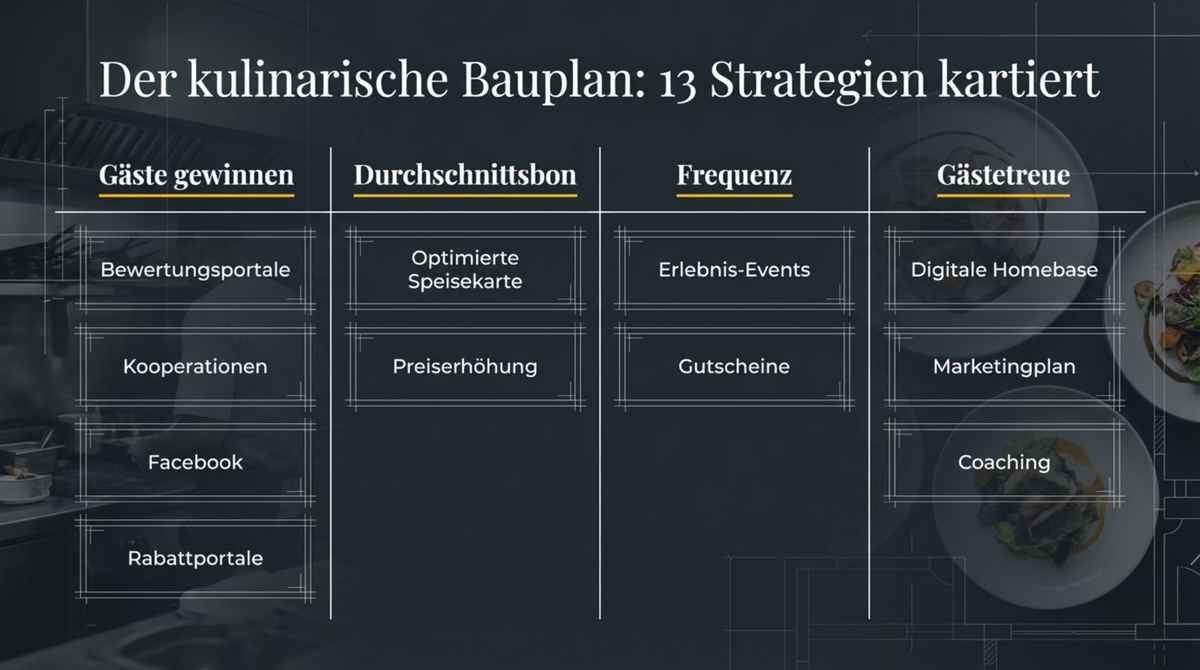Der kulinarische Bauplan: 13 Strategien kartiert auf die 4 GastroInsider Wachstumsfaktoren — Gäste gewinnen, Durchschnittsbon, Frequenz, Gästetreue