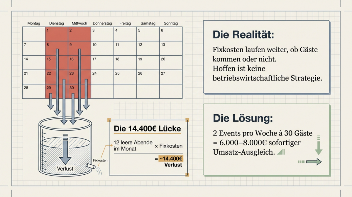 Die 14.400 Euro Lücke: 12 leere Abende pro Monat mal Fixkosten gleich 14.400 Euro unsichtbarer Verlust — 2 Events pro Woche gleich 6.000-8.000 Euro Umsatz-Ausgleich