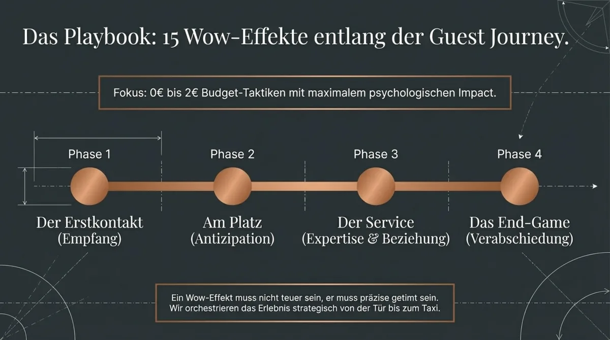 15 Wow-Effekte entlang der Guest Journey im Restaurant: Erstkontakt, Service, Ende und Nachbesuch als Phasen
