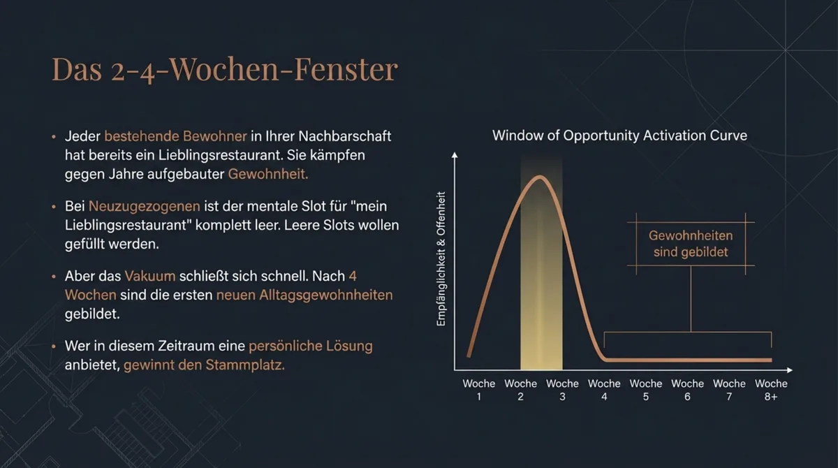 Das 2-4-Wochen-Akquisefenster: Warum der Zeitpunkt bei Neuzugezogenen entscheidend ist