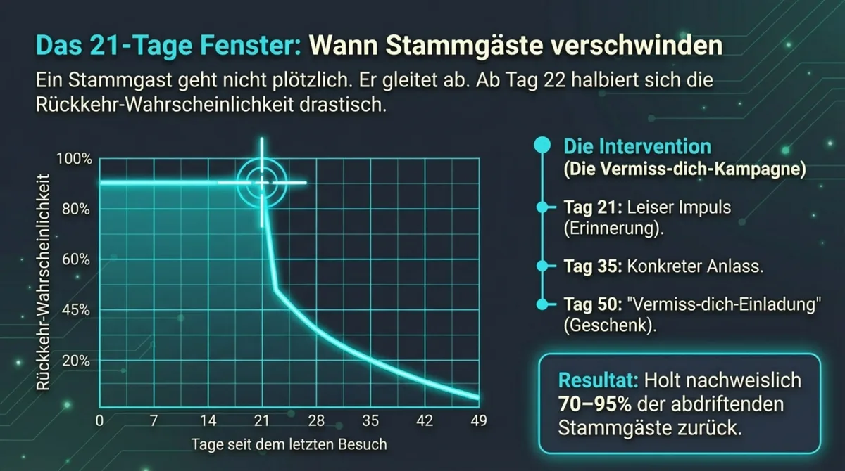 Das 21-Tage Fenster: Wann Stammgäste verschwinden — Rückkehr-Wahrscheinlichkeit sinkt nach Tag 22 drastisch