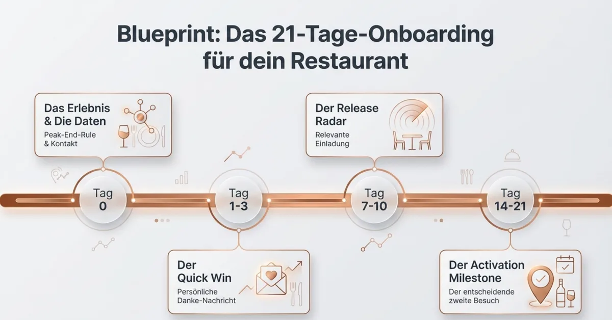 Blueprint: Das 21-Tage-Onboarding-System für Restaurants mit Phasen Tag 0, Tag 1 bis 3, Tag 7 bis 10 und Tag 14 bis 21