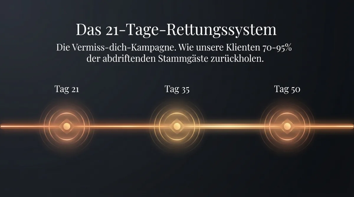 Das 21-Tage-Rettungssystem: 3 Stufen an Tag 21, Tag 35 und Tag 50 holen 70-95 Prozent der Stammgäste zurück