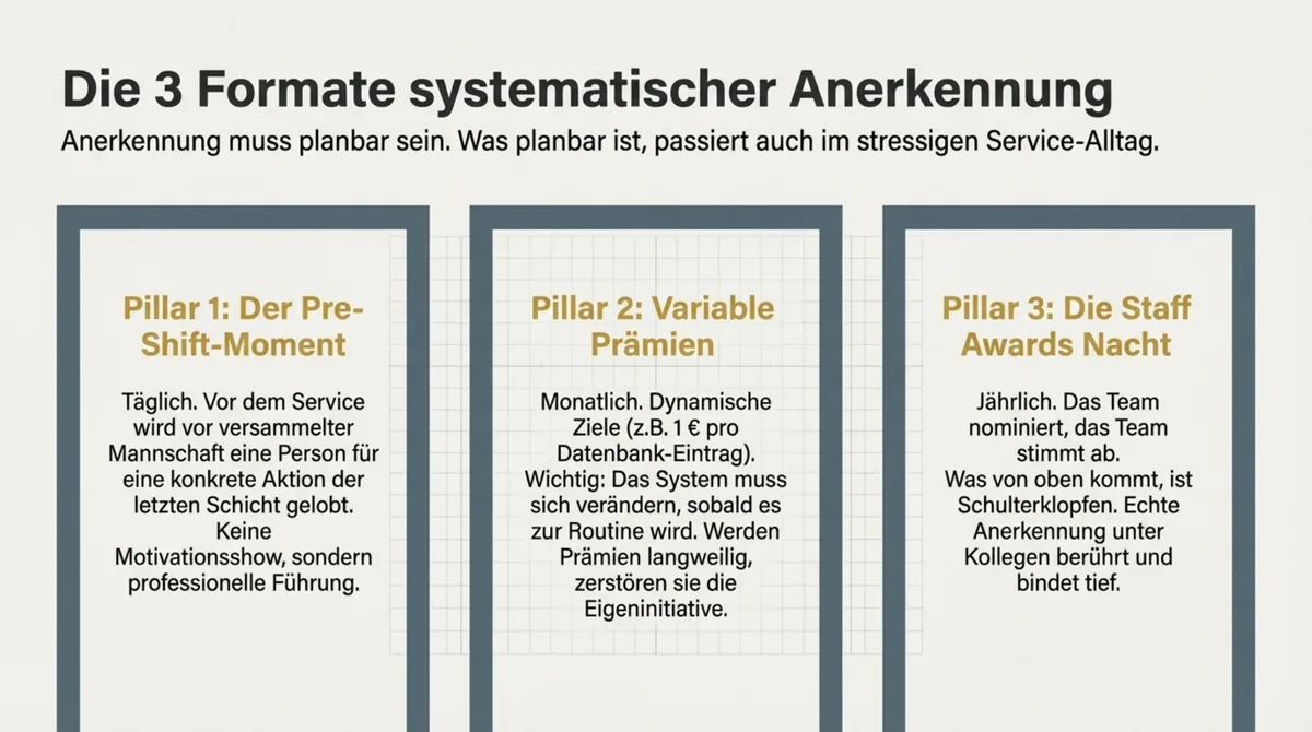 Die 3 Formate systematischer Anerkennung: Pre-Shift-Moment täglich, variable Prämien monatlich, Staff Awards jährlich