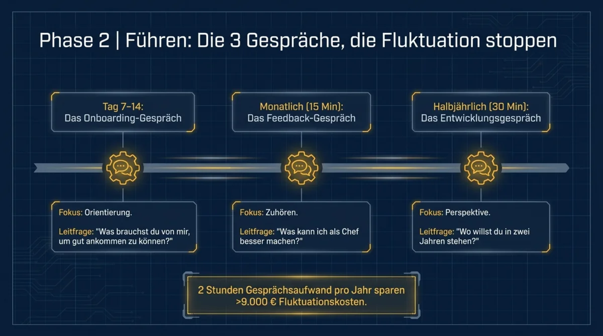 Drei Mitarbeitergespräche in der Gastronomie: Onboarding, Feedback, Entwicklung